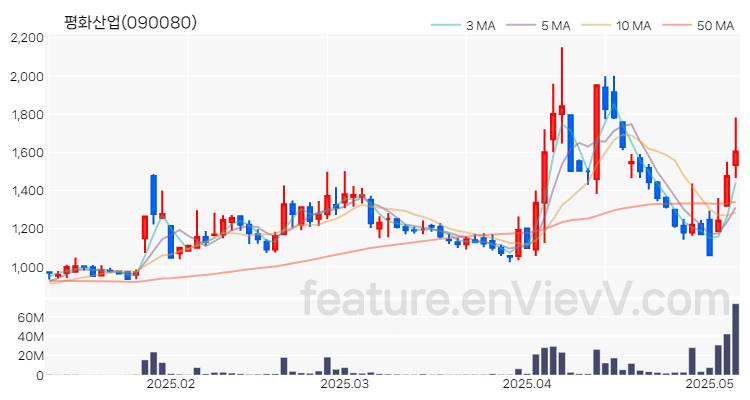 [특징주 분석] 평화산업 주가 차트 (2025.05.09)