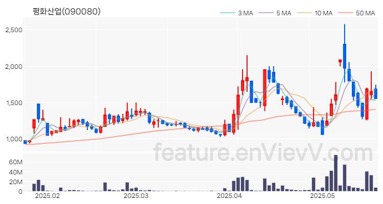 [특징주] 평화산업 주가와 차트 분석 2025.05.22