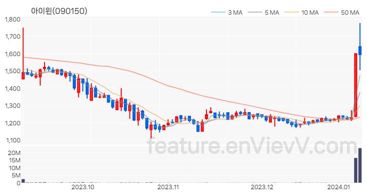 [특징주 분석] 아이윈 주가 차트 (2024.01.09)
