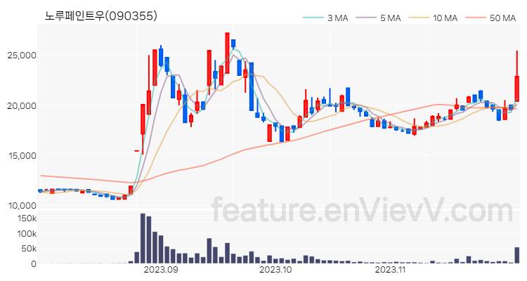 [특징주 분석] 노루페인트우 주가 차트 (2023.11.30)