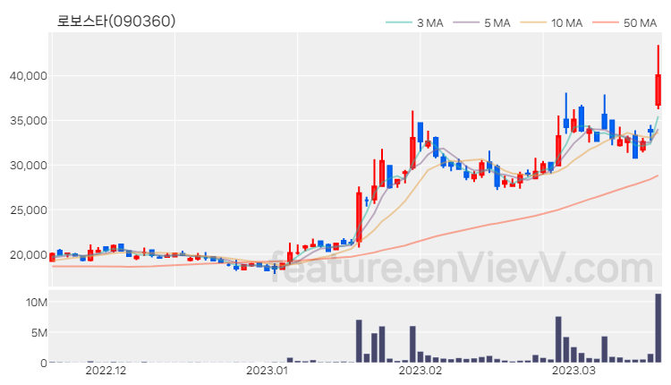 [특징주 분석] 로보스타 주가 차트 (2023.03.17)