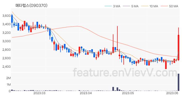 [특징주] 메타랩스 주가와 차트 분석 2023.06.08