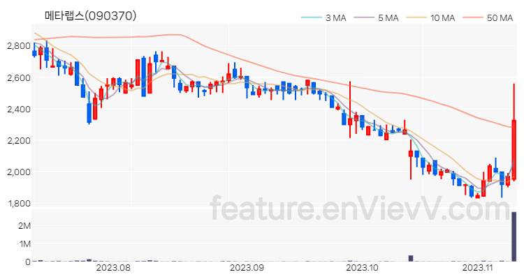[특징주 분석] 메타랩스 주가 차트 (2023.11.09)