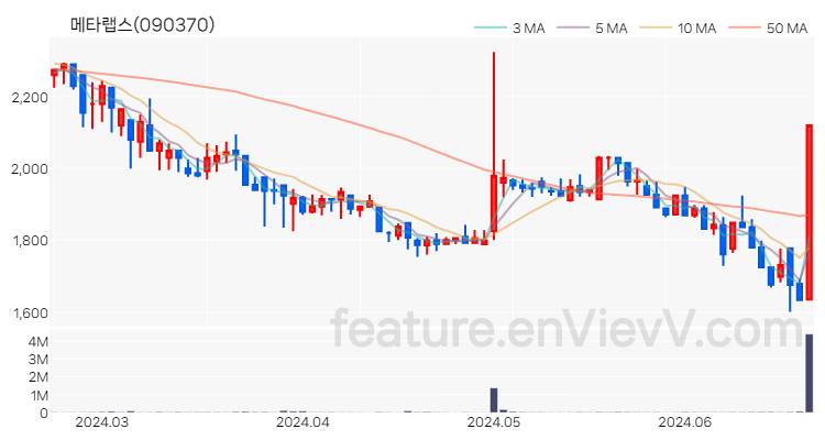 [특징주 분석] 메타랩스 주가 차트 (2024.06.21)