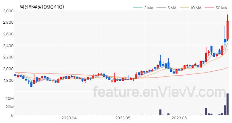 [특징주] 덕신하우징 주가와 차트 분석 2023.06.29