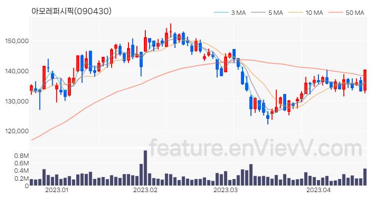 [특징주 분석] 아모레퍼시픽 주가 차트 (2023.04.18)