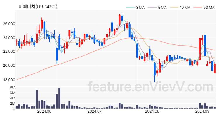[특징주 분석] 비에이치 주가 차트 (2024.09.09)
