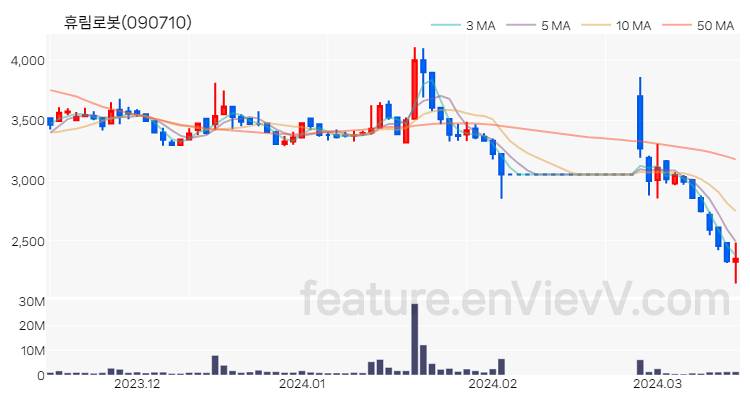 [특징주 분석] 휴림로봇 주가 차트 (2024.03.15)