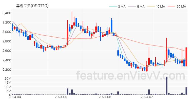 [특징주 분석] 휴림로봇 주가 차트 (2024.07.25)