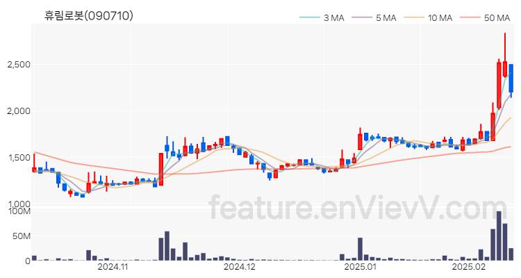 [특징주 분석] 휴림로봇 주가 차트 (2025.02.12)