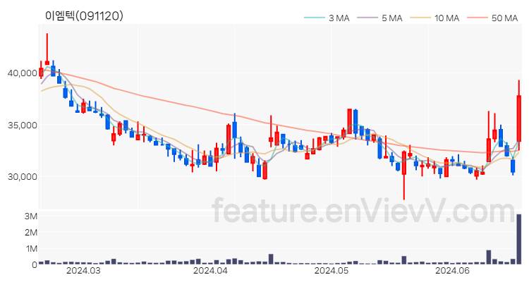 [특징주 분석] 이엠텍 주가 차트 (2024.06.19)