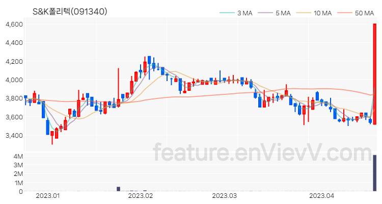 [특징주] S&K폴리텍 주가와 차트 분석 2023.04.19
