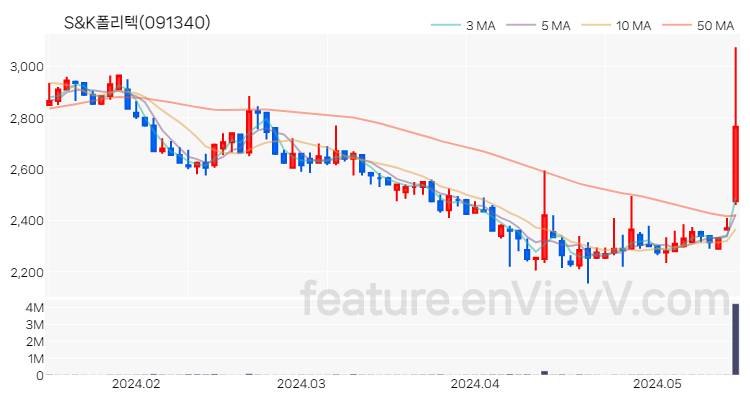 [특징주] S&K폴리텍 주가와 차트 분석 2024.05.17