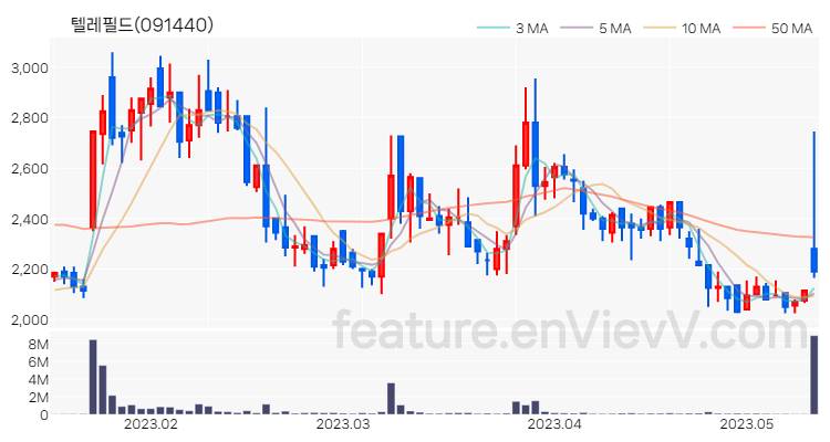 [특징주] 텔레필드 주가와 차트 분석 2023.05.12