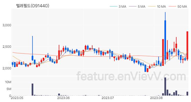 [특징주 분석] 텔레필드 주가 차트 (2023.08.23)