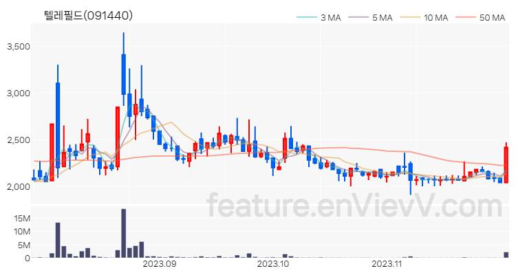 [특징주 분석] 텔레필드 주가 차트 (2023.11.29)