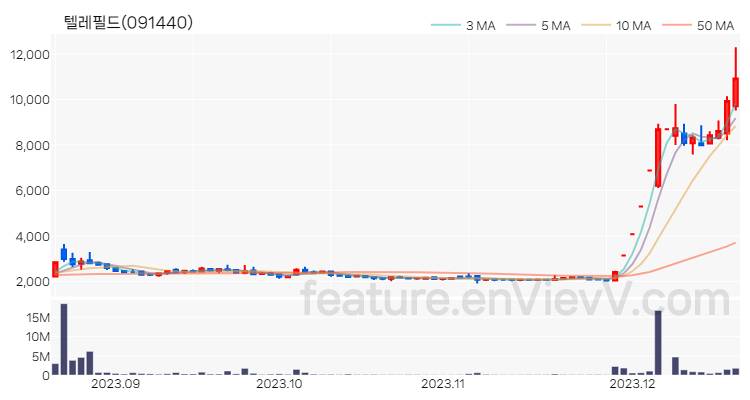 [특징주 분석] 텔레필드 주가 차트 (2023.12.19)