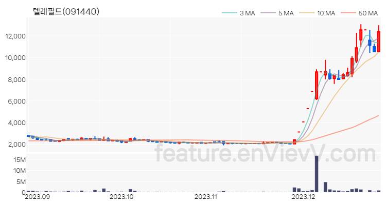[특징주 분석] 텔레필드 주가 차트 (2023.12.27)