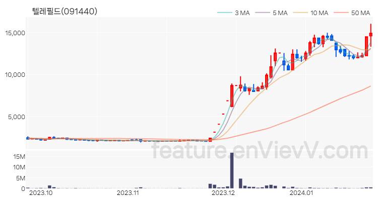 [특징주 분석] 텔레필드 주가 차트 (2024.01.24)