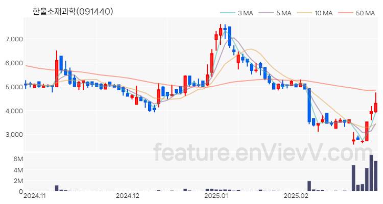 [특징주 분석] 한울소재과학 주가 차트 (2025.02.27)