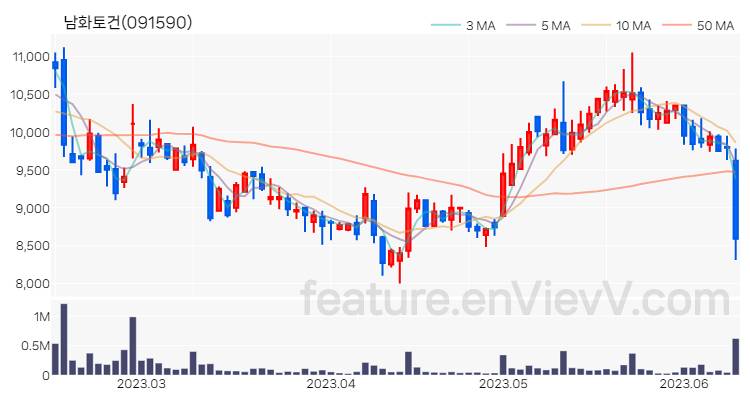 [특징주 분석] 남화토건 주가 차트 (2023.06.13)