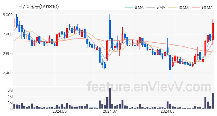 [특징주 분석] 티웨이항공 주가 차트 (2024.08.29)