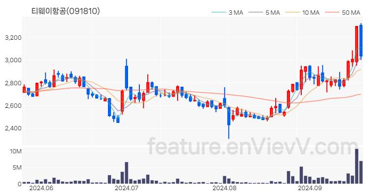 [특징주 분석] 티웨이항공 주가 차트 (2024.09.23)