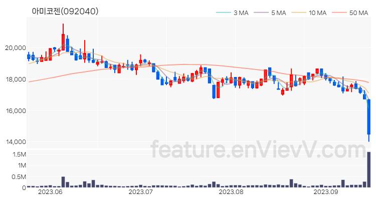 [특징주] 아미코젠 주가와 차트 분석 2023.09.15