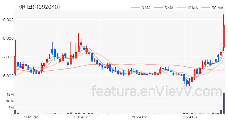 [특징주] 아미코젠 주가와 차트 분석 2024.03.21