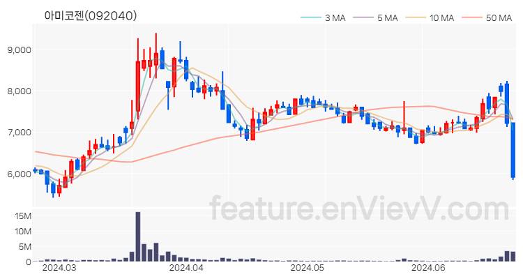 [특징주 분석] 아미코젠 주가 차트 (2024.06.24)
