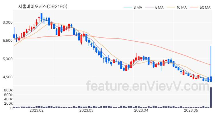 [특징주 분석] 서울바이오시스 주가 차트 (2023.05.15)