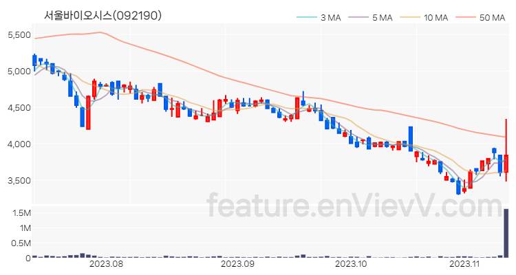 [특징주 분석] 서울바이오시스 주가 차트 (2023.11.10)