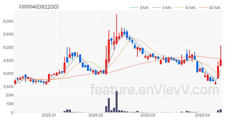 [특징주 분석] 디아이씨 주가 차트 (2025.04.11)