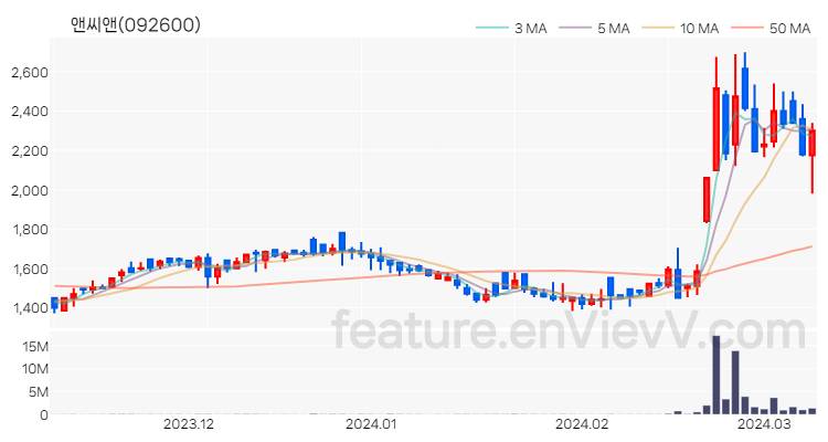 [특징주 분석] 앤씨앤 주가 차트 (2024.03.11)