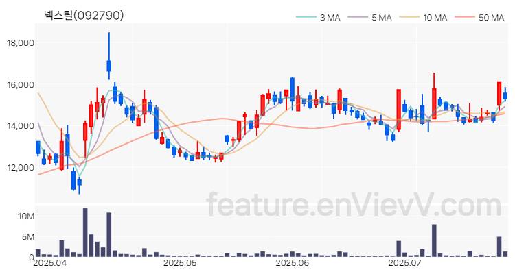 [특징주 분석] 넥스틸 주가 차트 (2025.07.24)