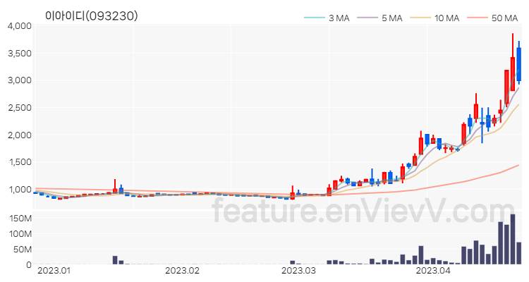 [특징주] 이아이디 주가와 차트 분석 2023.04.21