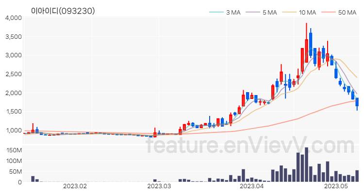 [특징주] 이아이디 주가와 차트 분석 2023.05.10