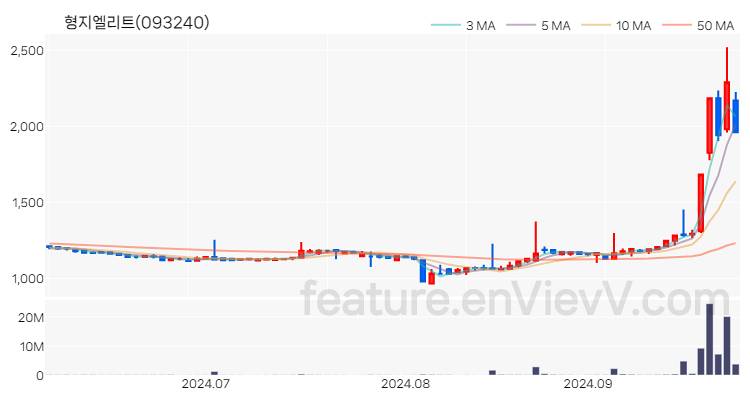 [특징주 분석] 형지엘리트 주가 차트 (2024.09.30)