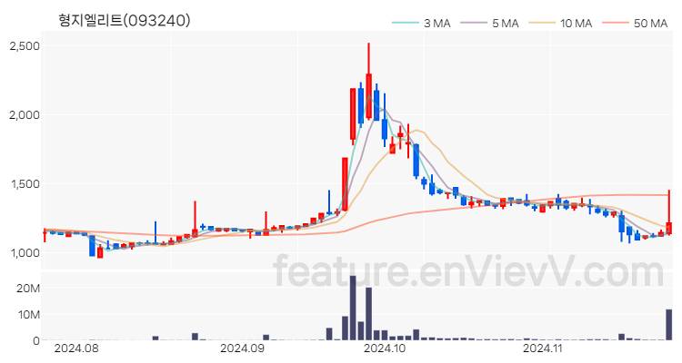 [특징주] 형지엘리트 주가와 차트 분석 2024.11.25