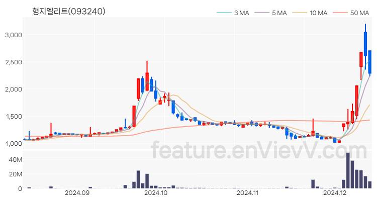[특징주] 형지엘리트 주가와 차트 분석 2024.12.12