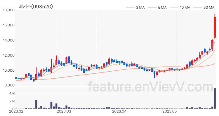[특징주] 매커스 주가와 차트 분석 2023.05.30
