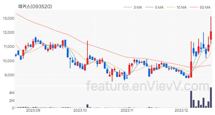 [특징주 분석] 매커스 주가 차트 (2023.12.19)