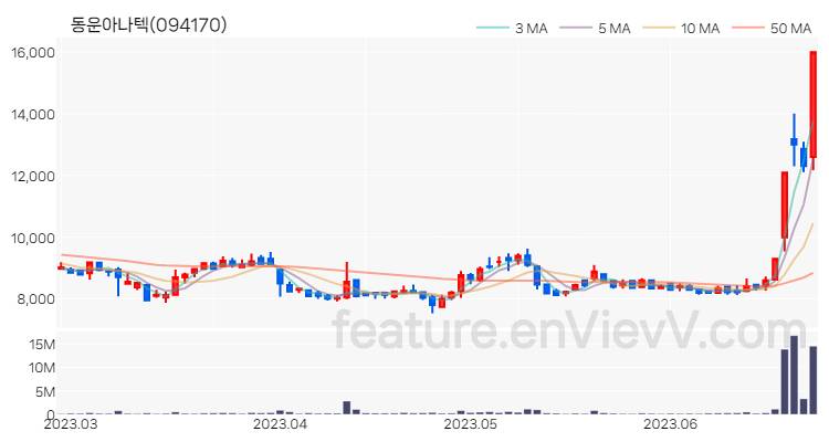 [특징주] 동운아나텍 주가와 차트 분석 2023.06.26