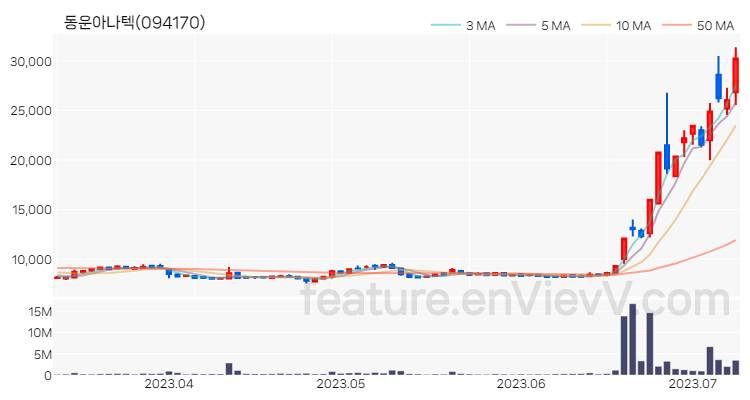 [특징주] 동운아나텍 주가와 차트 분석 2023.07.10