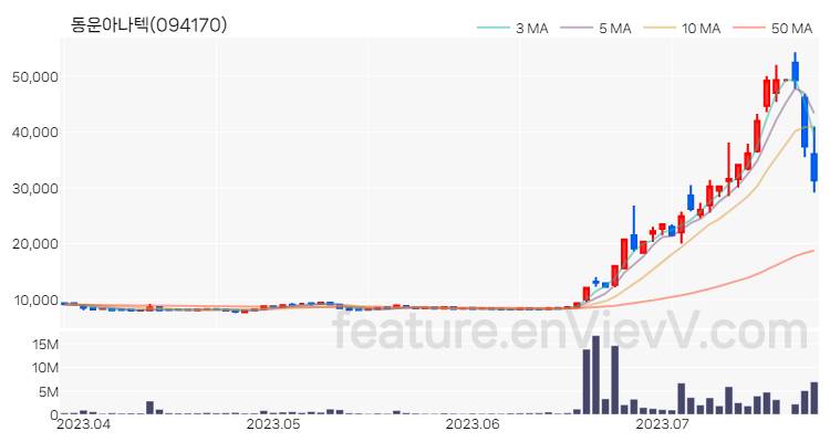 [특징주] 동운아나텍 주가와 차트 분석 2023.07.25