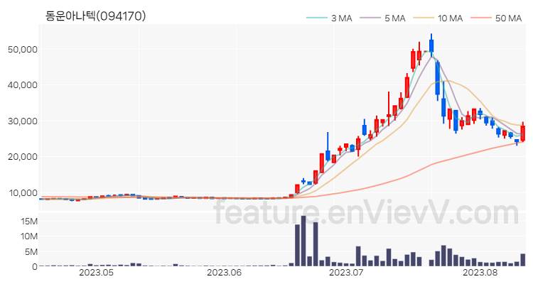 [특징주] 동운아나텍 주가와 차트 분석 2023.08.11