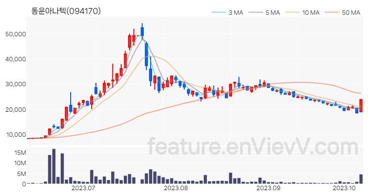 [특징주 분석] 동운아나텍 주가 차트 (2023.10.11)