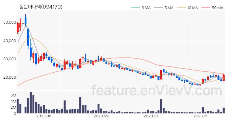 [특징주] 동운아나텍 주가와 차트 분석 2023.11.14
