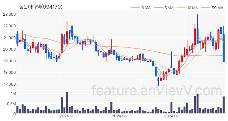 [특징주] 동운아나텍 주가와 차트 분석 2024.07.30