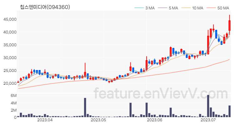 [특징주 분석] 칩스앤미디어 주가 차트 (2023.07.13)